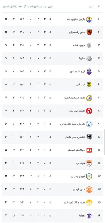 پارس جنوبی صدرنشین شد؛ سقوط آزاد سایپا